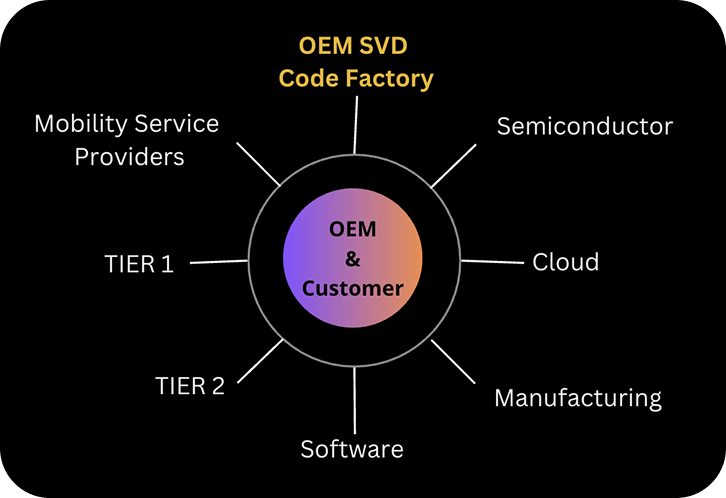 Modern SDV ecosystem showing OEM & Customer at center surrounded by Code Factory, Semiconductor, Cloud, Manufacturing, Software, TIER 2, TIER 1, and Mobility Service Providers