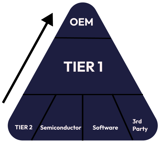 Traditional tiered supply chain pyramid showing OEM at top, followed by TIER 1, and TIER 2 with Semiconductor, Software, and 3rd Party at the bottom
